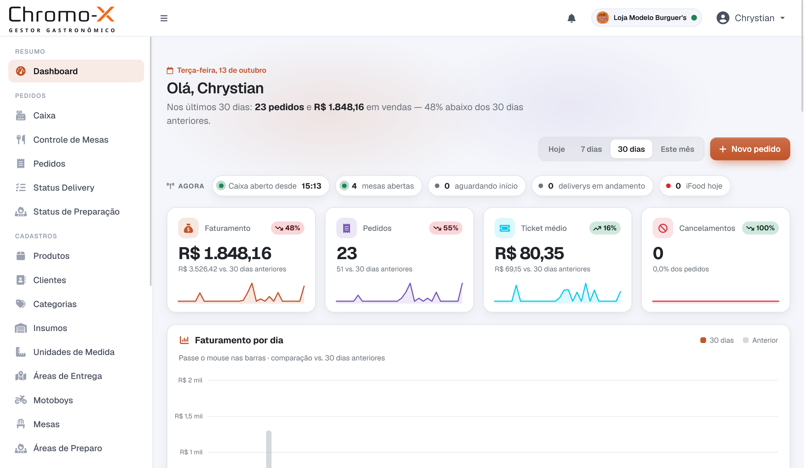 Dashboard do Chromo-X: resumo dos últimos 30 dias com comparação ao período anterior, a faixa "Agora" com caixa, mesas abertas, deliverys em andamento e iFood, e os cartões de faturamento, pedidos, ticket médio e cancelamentos com minigráficos.